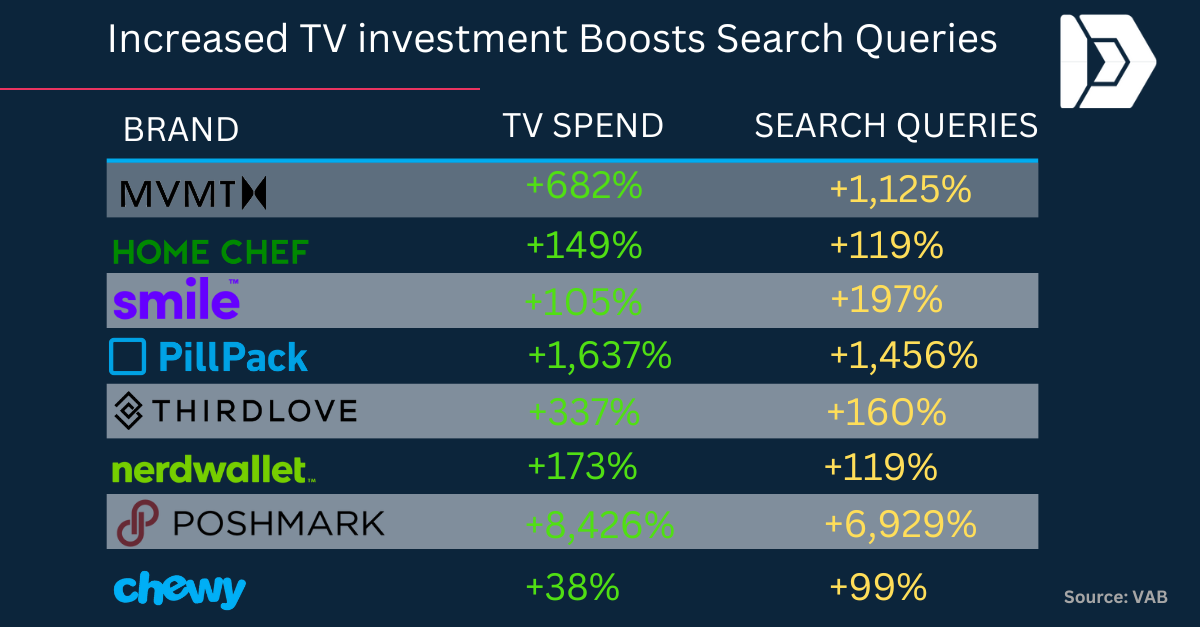 Increased TV investment Boosts Search Queries