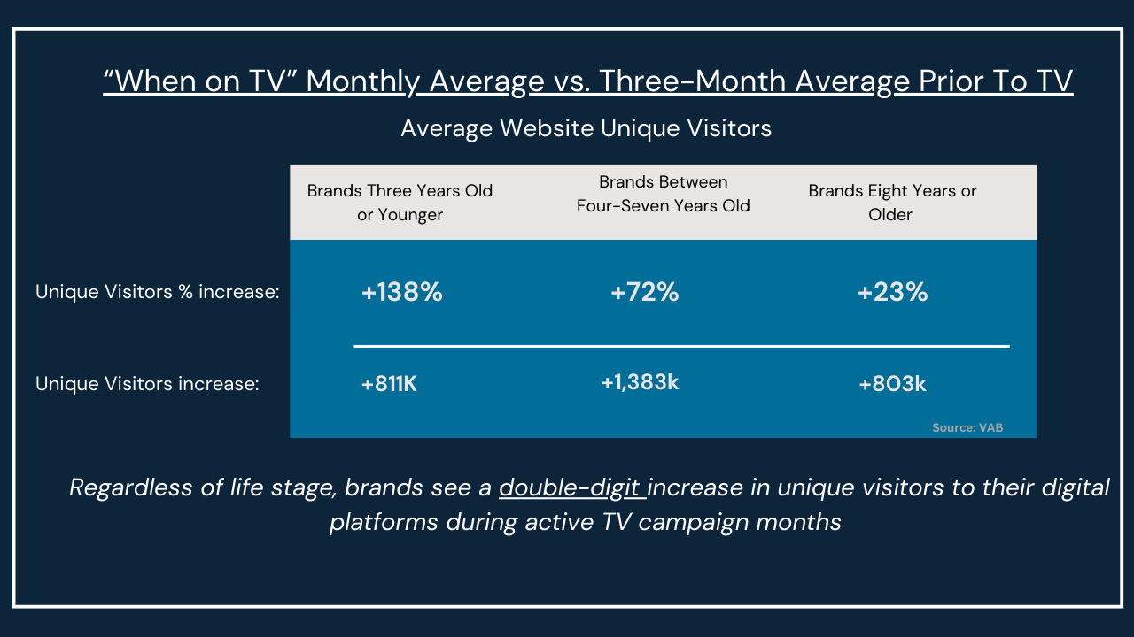 When on TV” Monthly Average vs. Three-Month Average Prior To Tv
