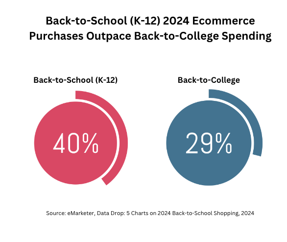 Online spending